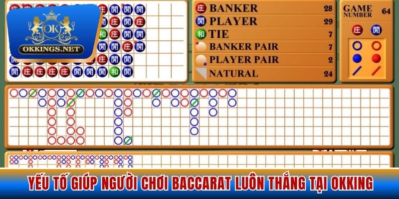Yếu tố giúp người chơi Baccarat luôn thắng tại Okking